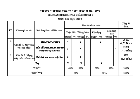 Bản đặc tả, ma trận và đề kiểm tra giữa học kì I môn Tin học Lớp 6 - Cánh diều - Mã đề 601 - Năm học 2022-2023 - Trường TH, THCS và THPT Quốc tế Hòa Bình (Có đáp án)